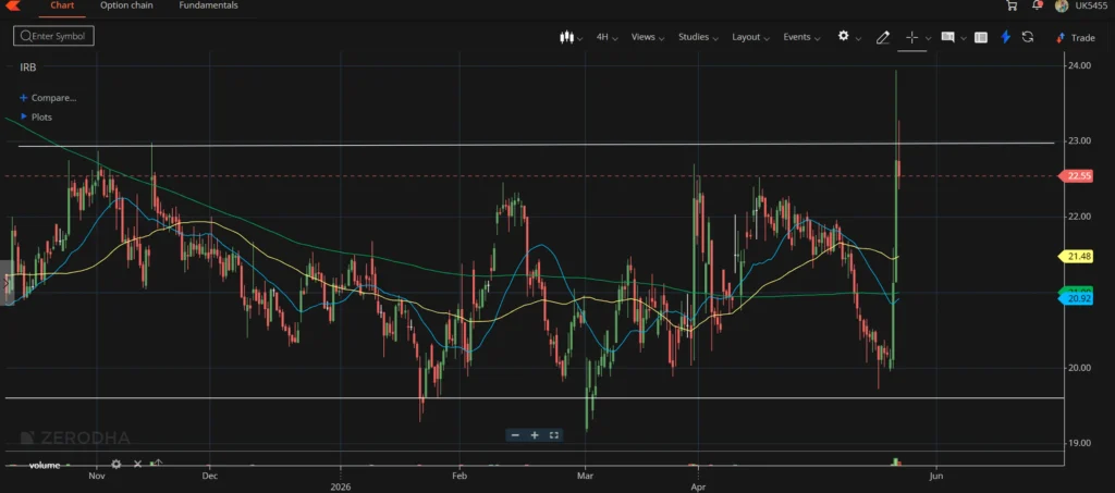 IRB Share Price Target Outlook