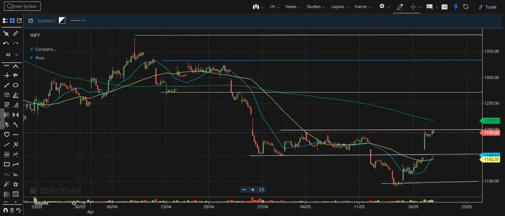 Infosys stock target